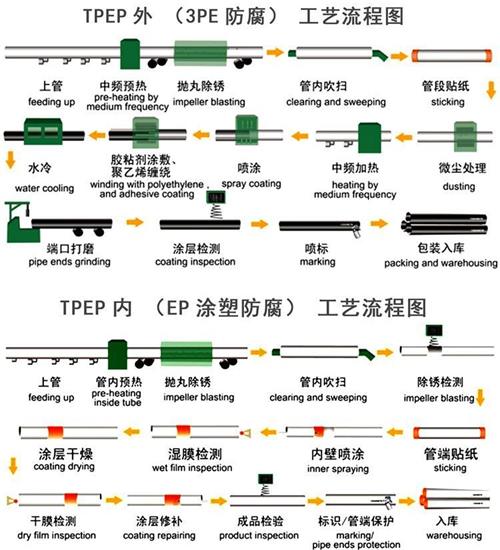 萍乡tpep防腐钢管加工工艺流程