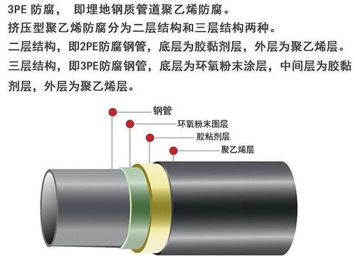 萍乡3pe防腐钢管供应结构特点