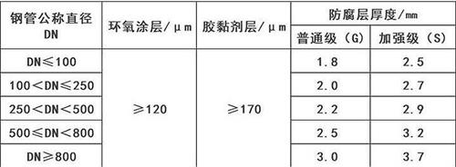 萍乡3pe防腐钢管厂家涂层参数