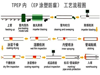 萍乡TPEP防腐钢管厂家工艺